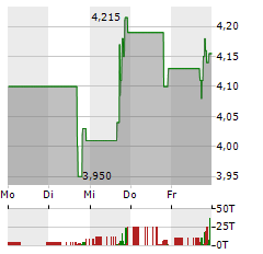 NGL ENERGY PARTNERS Aktie 5-Tage-Chart