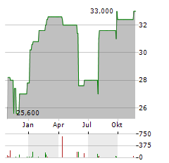 NH FOODS Aktie Chart 1 Jahr