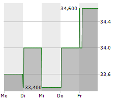 NH FOODS LTD Chart 1 Jahr