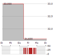 NH FOODS Aktie 5-Tage-Chart