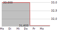 NH FOODS LTD 5-Tage-Chart