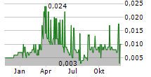 NH3 CLEAN ENERGY LIMITED Chart 1 Jahr