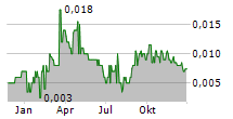 NH3 CLEAN ENERGY LIMITED Chart 1 Jahr