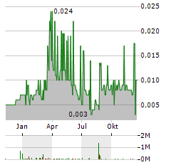 NH3 CLEAN ENERGY Aktie Chart 1 Jahr