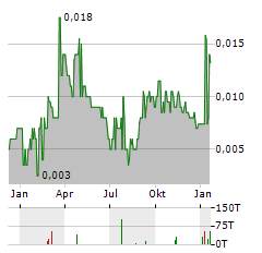 NH3 CLEAN ENERGY Aktie Chart 1 Jahr