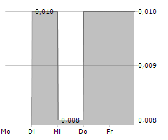 NH3 CLEAN ENERGY LIMITED Chart 1 Jahr