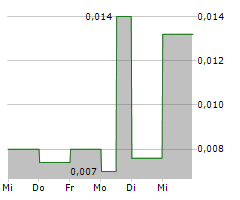 NH3 CLEAN ENERGY LIMITED Chart 1 Jahr