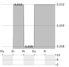 NH3 CLEAN ENERGY Aktie 5-Tage-Chart