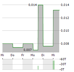 NH3 CLEAN ENERGY Aktie 5-Tage-Chart