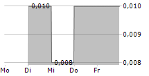 NH3 CLEAN ENERGY LIMITED 5-Tage-Chart