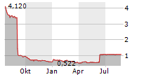 NHOA SA Chart 1 Jahr