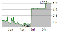 NHOA SA Chart 1 Jahr