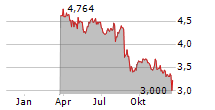 NIB HOLDINGS LIMITED Chart 1 Jahr