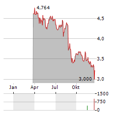 NIB HOLDINGS Aktie Chart 1 Jahr