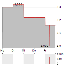 NIB HOLDINGS Aktie 5-Tage-Chart