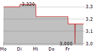 NIB HOLDINGS LIMITED 5-Tage-Chart