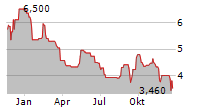 NIBE INDUSTRIER AB ADR Chart 1 Jahr