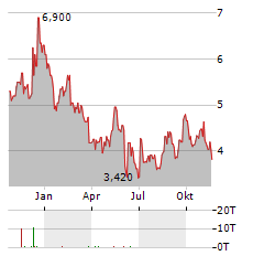 NIBE INDUSTRIER AB ADR Aktie Chart 1 Jahr