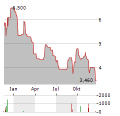 NIBE INDUSTRIER AB ADR Aktie Chart 1 Jahr