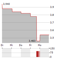 NIBE INDUSTRIER AB ADR Aktie 5-Tage-Chart