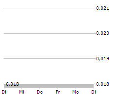 NICAN LIMITED Chart 1 Jahr