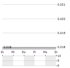 NICAN Aktie 5-Tage-Chart