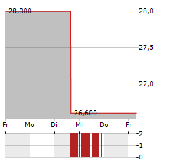 NICHIREI Aktie 5-Tage-Chart