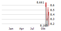 NICK SCALI LIMITED Chart 1 Jahr