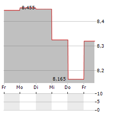 NICK SCALI Aktie 5-Tage-Chart