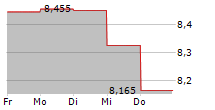 NICK SCALI LIMITED 5-Tage-Chart