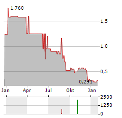 NICKEL CREEK PLATINUM Aktie Chart 1 Jahr