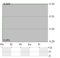 NICKEL CREEK PLATINUM Aktie 5-Tage-Chart