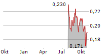 NICOLA MINING INC Chart 1 Jahr