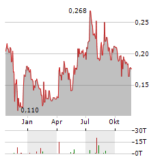 NICOLA MINING Aktie Chart 1 Jahr