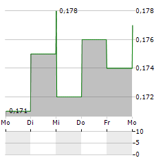 NICOLA MINING Aktie 5-Tage-Chart