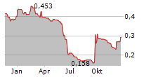 NICOX SA Chart 1 Jahr