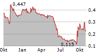 NICOX SA Chart 1 Jahr