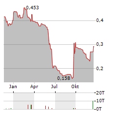 NICOX Aktie Chart 1 Jahr