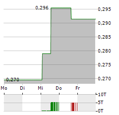 NICOX Aktie 5-Tage-Chart