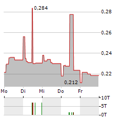 NICOX Aktie 5-Tage-Chart