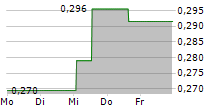 NICOX SA 5-Tage-Chart