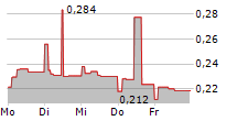 NICOX SA 5-Tage-Chart