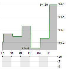 NIDWALDNER KANTONALBANK Aktie 5-Tage-Chart