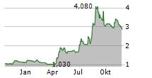 NIGHTINGALE HEALTH OYJ Chart 1 Jahr