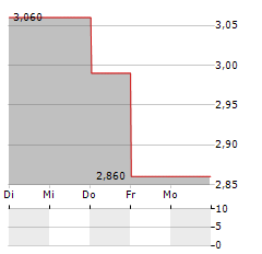 NIGHTINGALE HEALTH Aktie 5-Tage-Chart