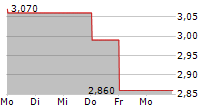 NIGHTINGALE HEALTH OYJ 5-Tage-Chart