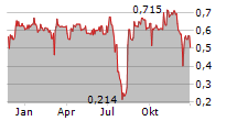 NIIIO FINANCE GROUP AG Chart 1 Jahr