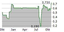 NIIIO FINANCE GROUP AG Chart 1 Jahr