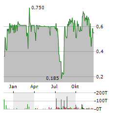 NIIIO FINANCE Aktie Chart 1 Jahr