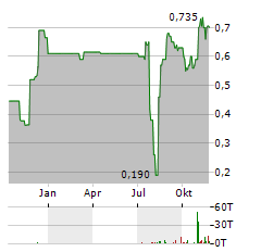 NIIIO FINANCE Aktie Chart 1 Jahr